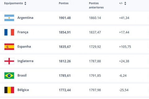 Argentina fortalece sua posição no ranking de seleções da FIFA.